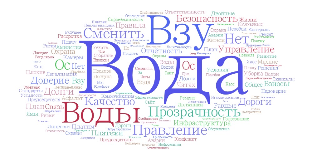 Слова жителей из открытых ответов опроса ТСН Фирсановка-Лайф